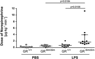 Impaired Glucocorticoid Receptor Dimerization Aggravates LPS-Induced Circulatory and Pulmonary Dysfunction